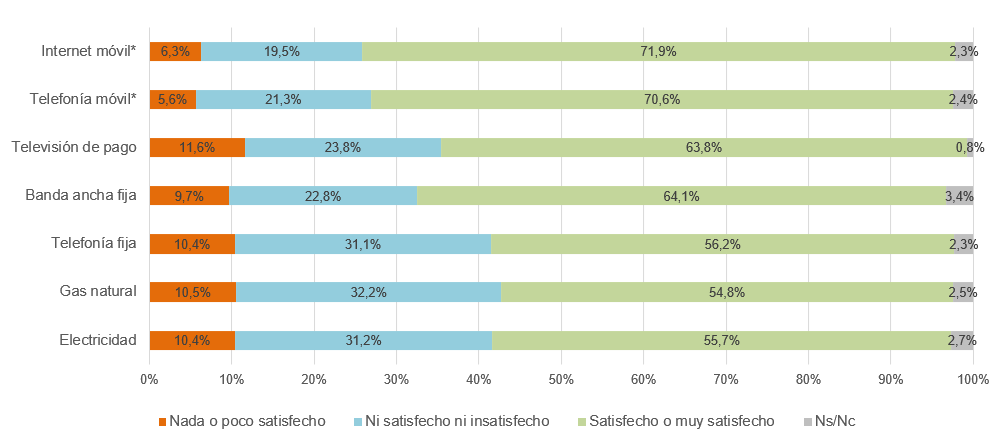 Gráfico satisfacción servicios