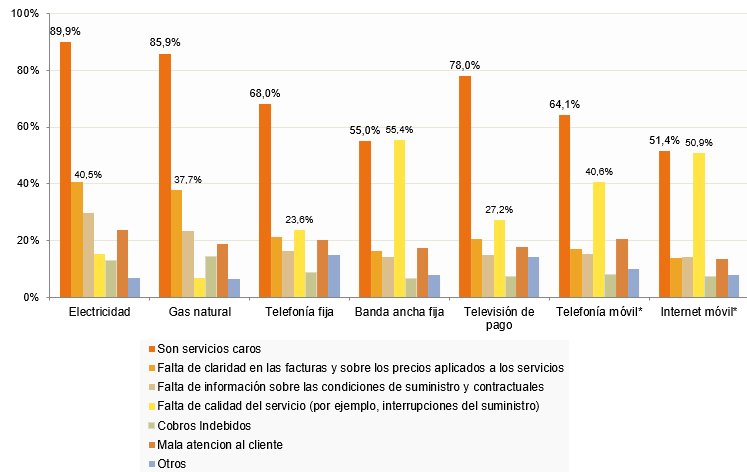 Gráfico motivos insatisfacción servicios