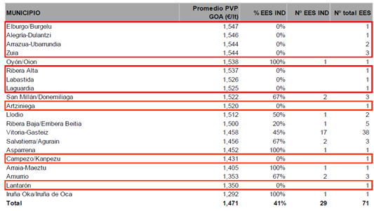 Precios medios del gasóleo A destinado al público en general en los municipios alaveses y representatividad de la red independiente. Agosto 2024