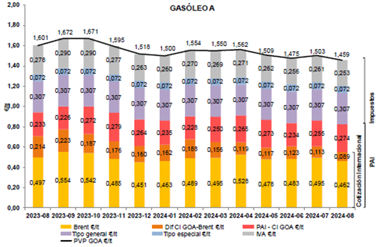 Estructura del PVP del gasóleo A según componentes en valor absoluto (mes actual y doce meses anteriores). Península y Baleares