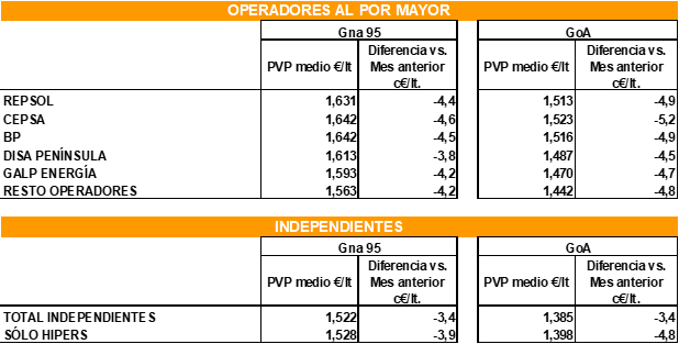 Precios medios (€/lt) en redes de operadores e independientes. Península y Baleares. Agosto 2024