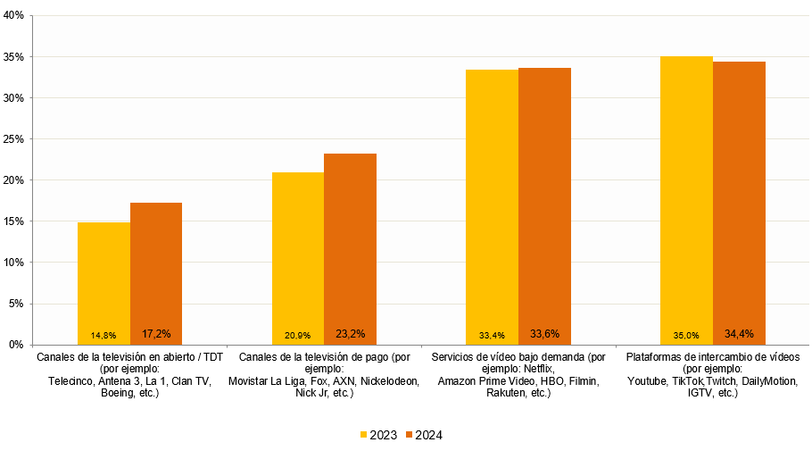 Gráfico hogares con control parental o control de edad