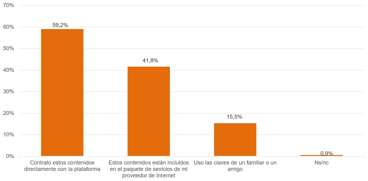 Gráfico acceso a plataformas de contenidos audiovisuales