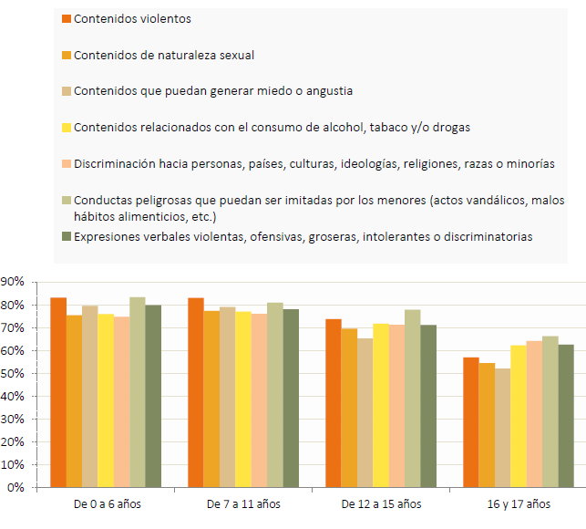 Gráfico preocupación contenidos