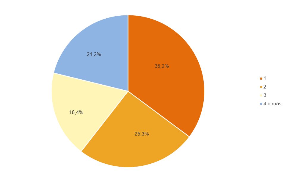 Gráfico plataformas contenidos audiovisuales