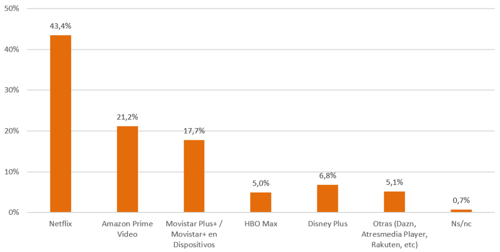 Gráfico plataformas de pago