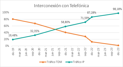 gráfico lineal interconexión