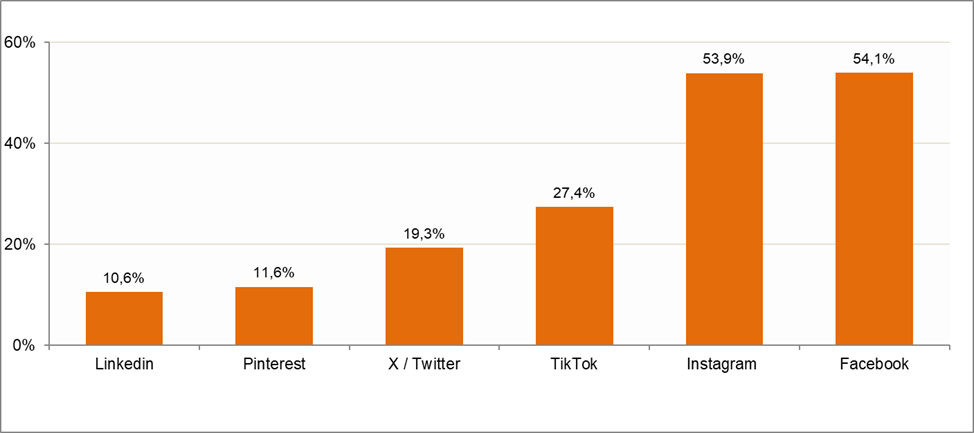 Gráfico redes sociales