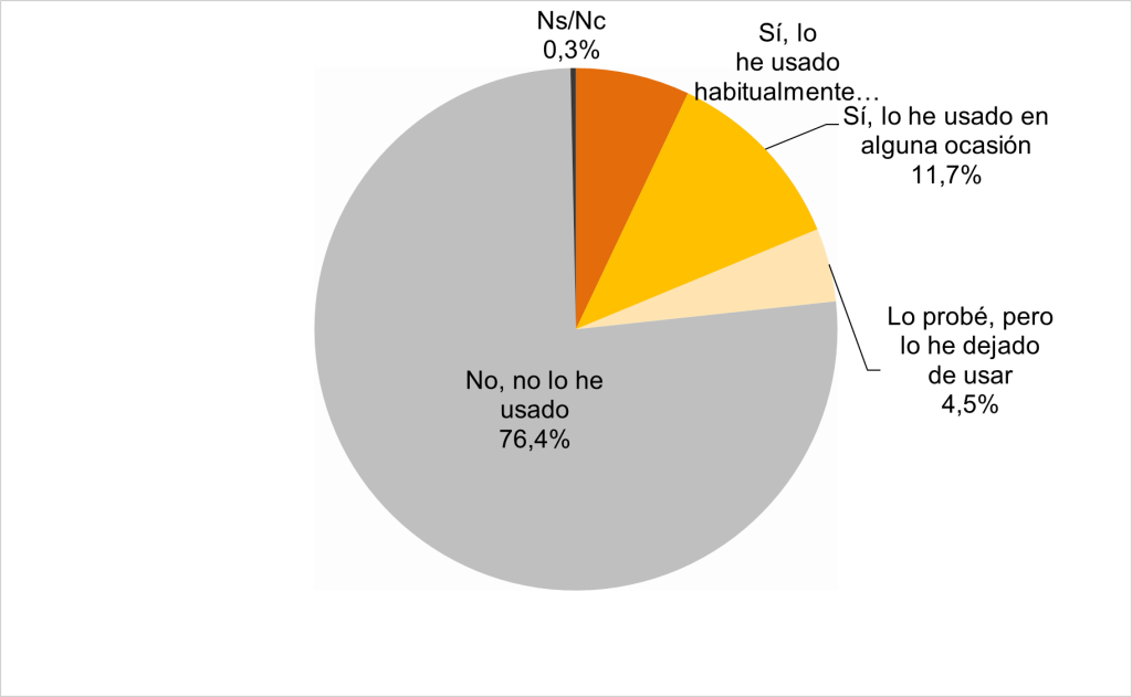 gráfico uso IA