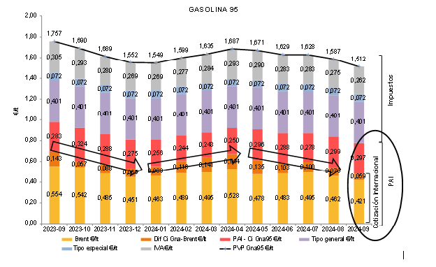 gráfico estructura PVP gasolina 95