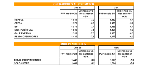 precios principales operadores y estaciones de servicio