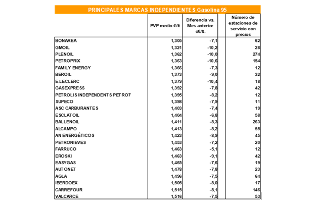 Precios medios principales rótulos independientes gasolina 95