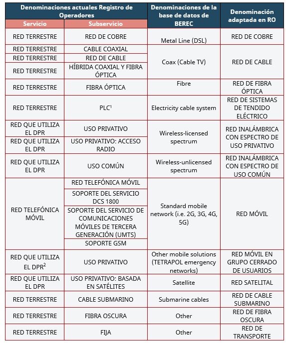 cuadro con denominaciones registro