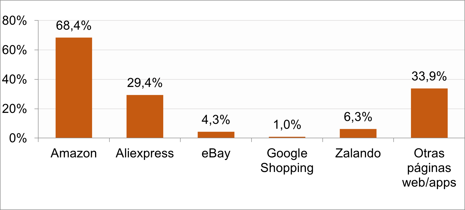 Gráfico plataformas compras online