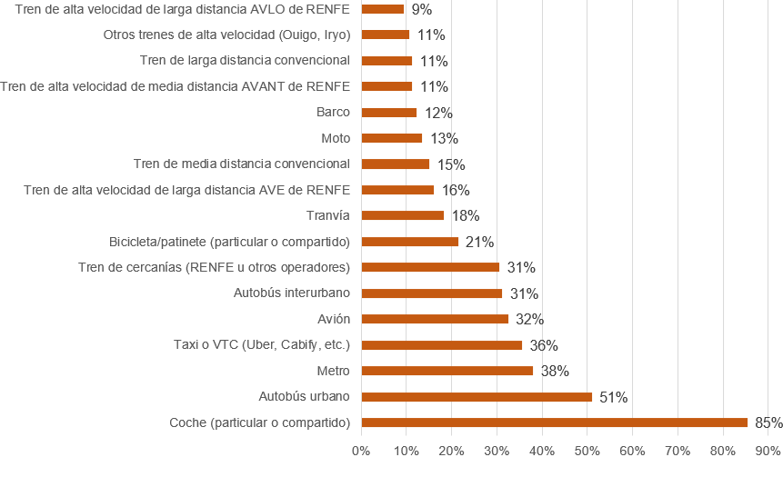 Grafico usuarios medios de transporte