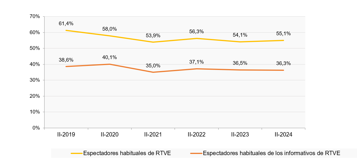 gráfico espectadores RTVE