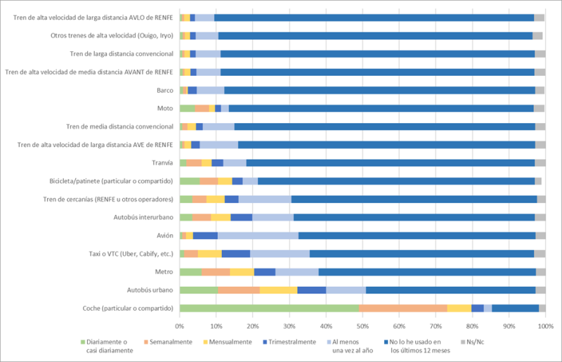 grafico frecuencia uso transporte