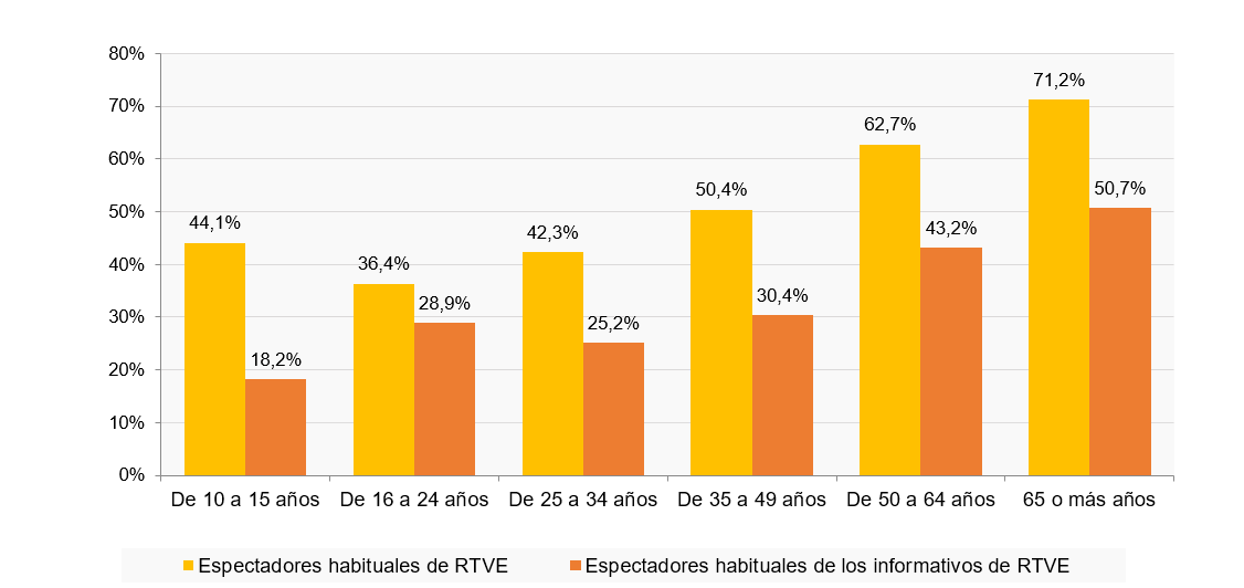 gráfico espectadores canales rtve