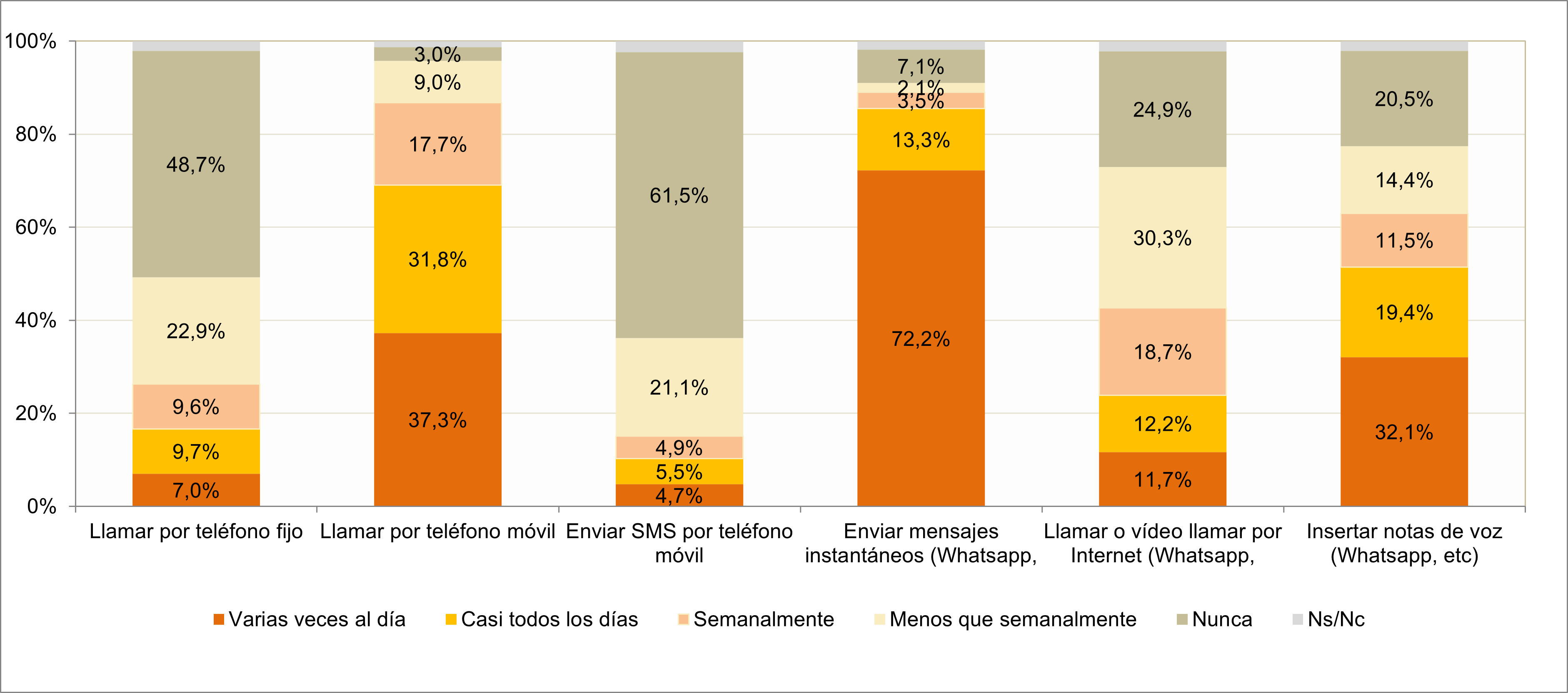 Frecuencia de uso de las llamadas y mensajes mediante servicios de comunicación tradicionales y OTT