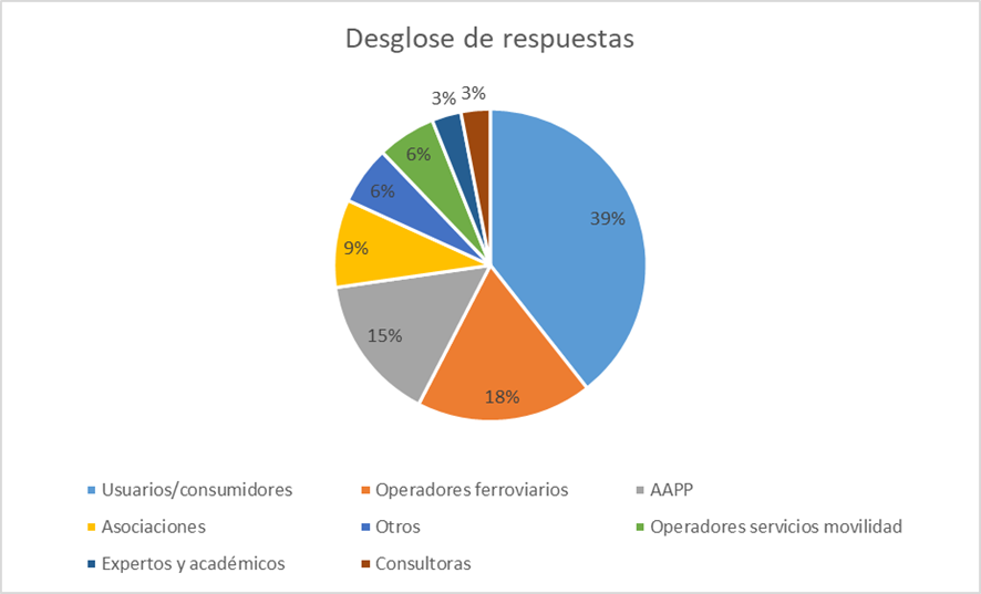 Desglose de respuestas de la consulta pública