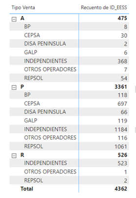 Número de estaciones de servicio de cada marca con comercialización de gasóleo B