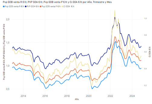 Evolución del PVP del gasóleo A y gasóleo B en estaciones de servicio y cotización internacional. Península y Baleares