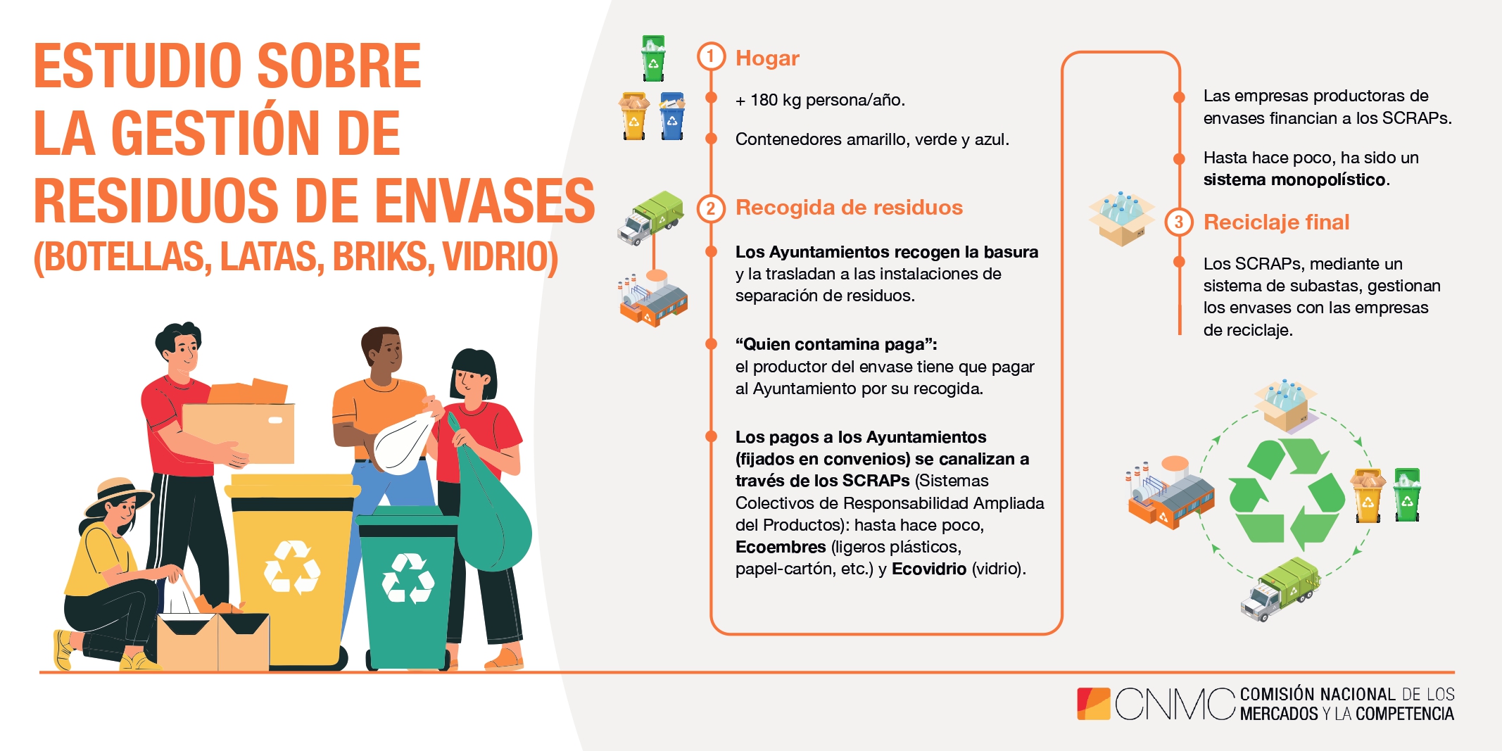 Infografía del estudio sobre la gestión de residuos de envases