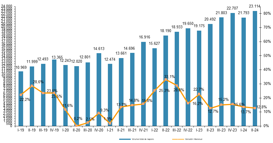 gráfico volumen negocio ecommerce