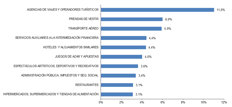 gráfico ramas actividad ecommerce