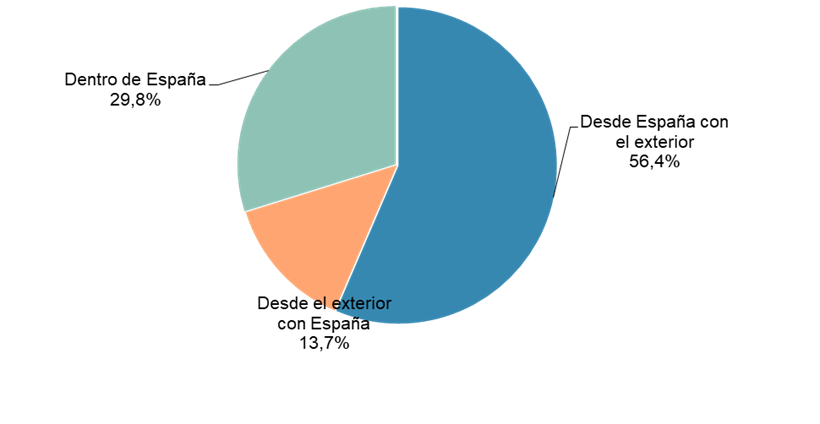 gráfico negocio segmentado geográficamente