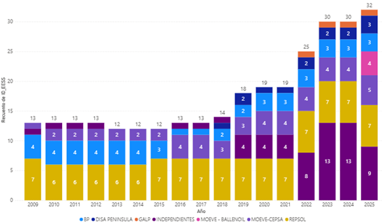Gráfico Estaciones de servicio de Leganés Gráfico sobre las Estaciones de servicio de Leganés por opreador (2009-2025).