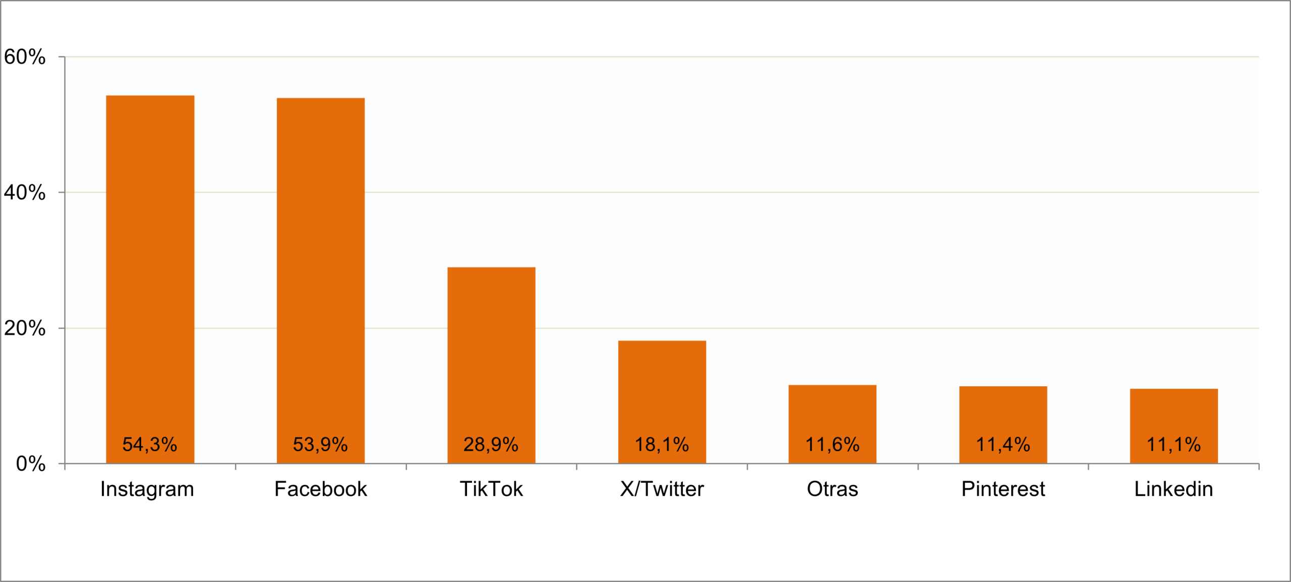 Gráfico Redes Sociales