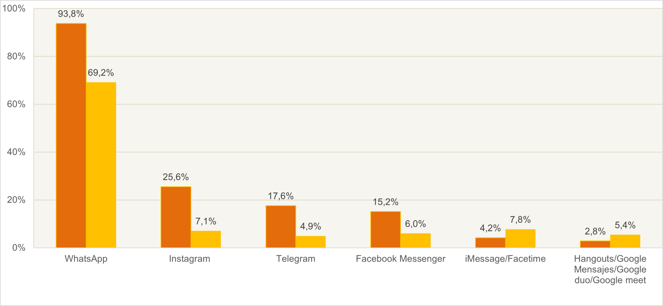 Gráfico mensajería y telefonía online