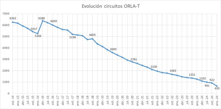 Evolución del número de circuitos regulados ORLA-T en servicio (2014-2024)