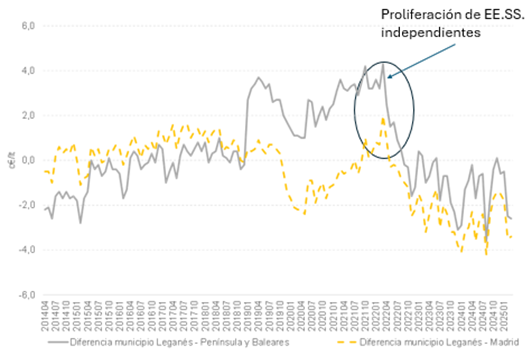 Gráfico Evolución de la diferencia de precios medios mensuales del gasóleo A Gráfico sobre Evolución de la diferencia de precios medios mensuales del gasóleo A destinado al público en general en el municipio de Leganés, provincia de Madrid y en el total Península y Baleares.
