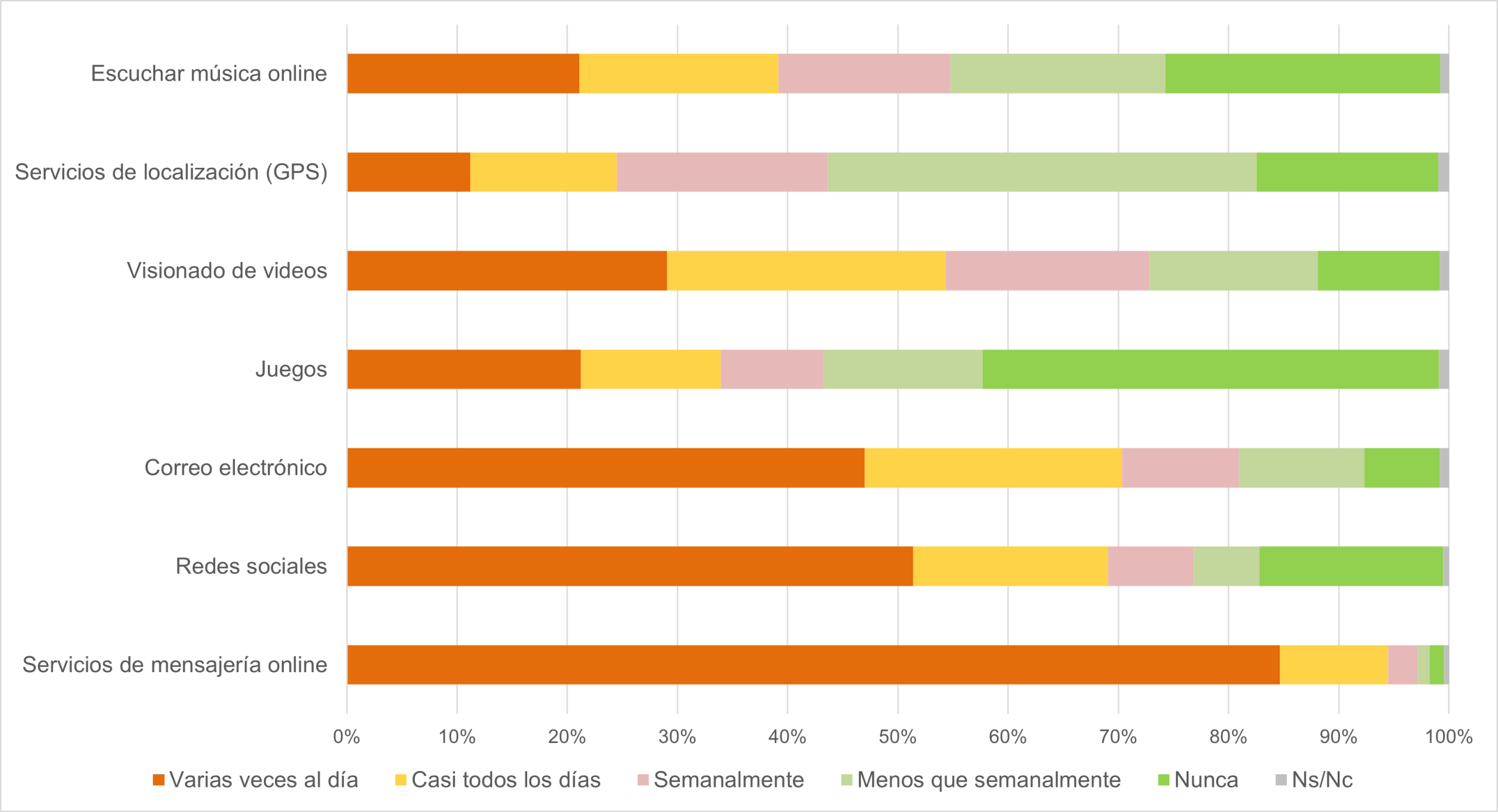 Gráfico usos smartphone