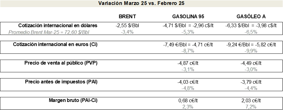 Gráfico sobre Variación del precio antes y después de impuestos