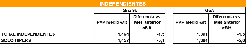 Gráfico Precios medios (€/lt) en instalaciones independientes