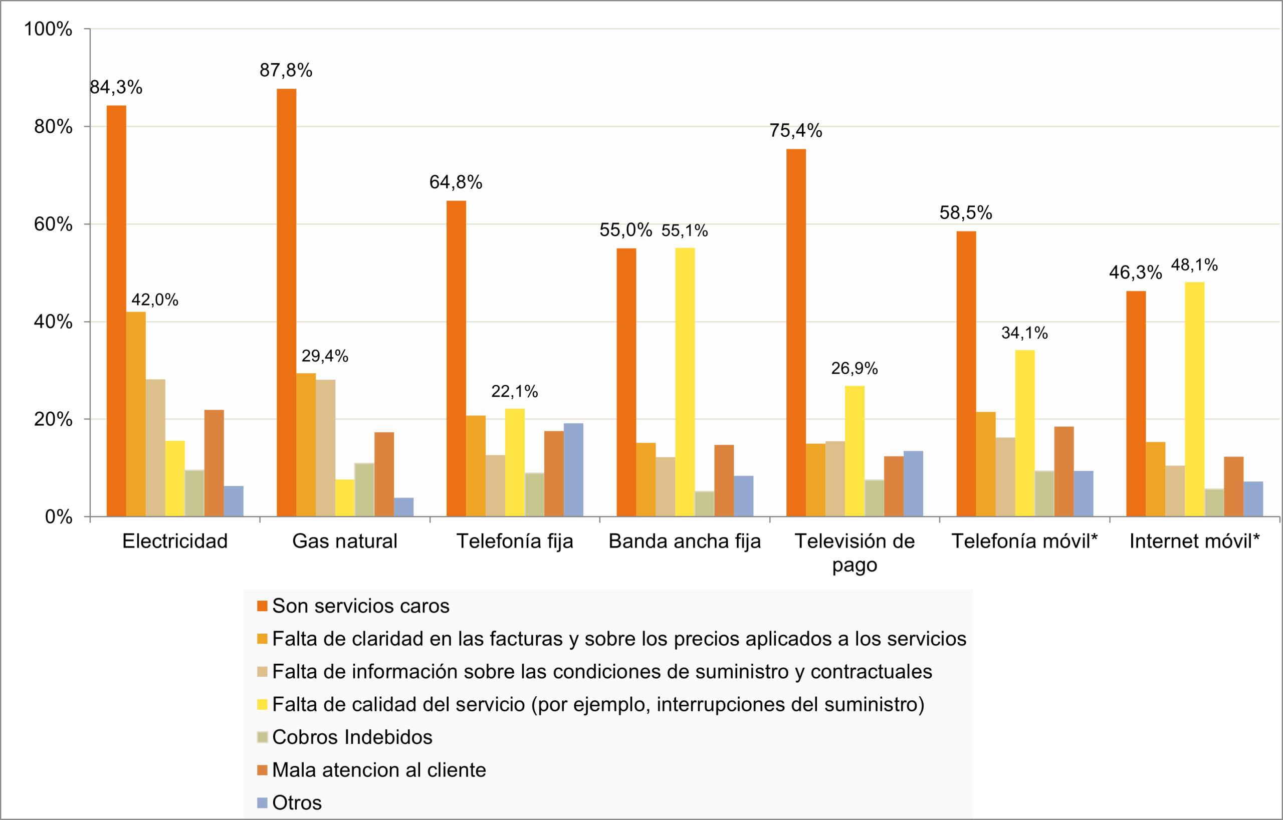 Motivos de insatisfacción Gráfico sobre los principales motivos de insatisfacción con los servicios.