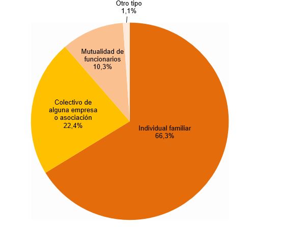 Tipo seguros médicos Gráfico sobre los tipo de seguro médico