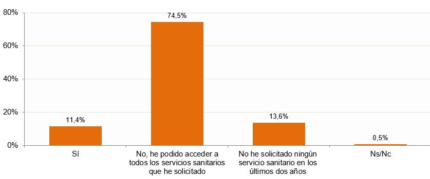 Problemas seguros médicos Gráfico sobre los problemas de acceso a los servicios de los seguros médicos privados.