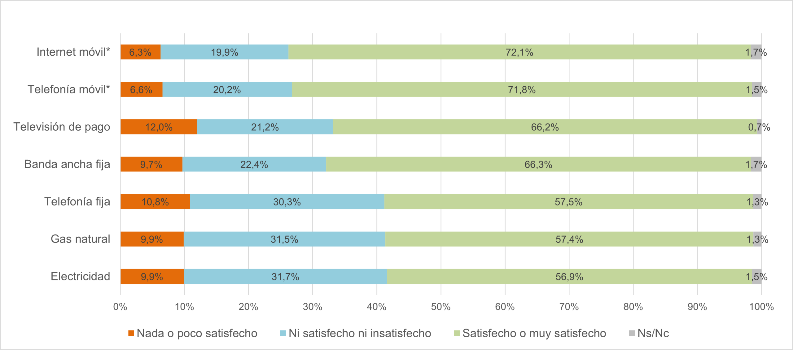 Satisfacción global Gráfica sobre la satisfacción global con los servicios de energía y telecomunicaciones 4T-2024.