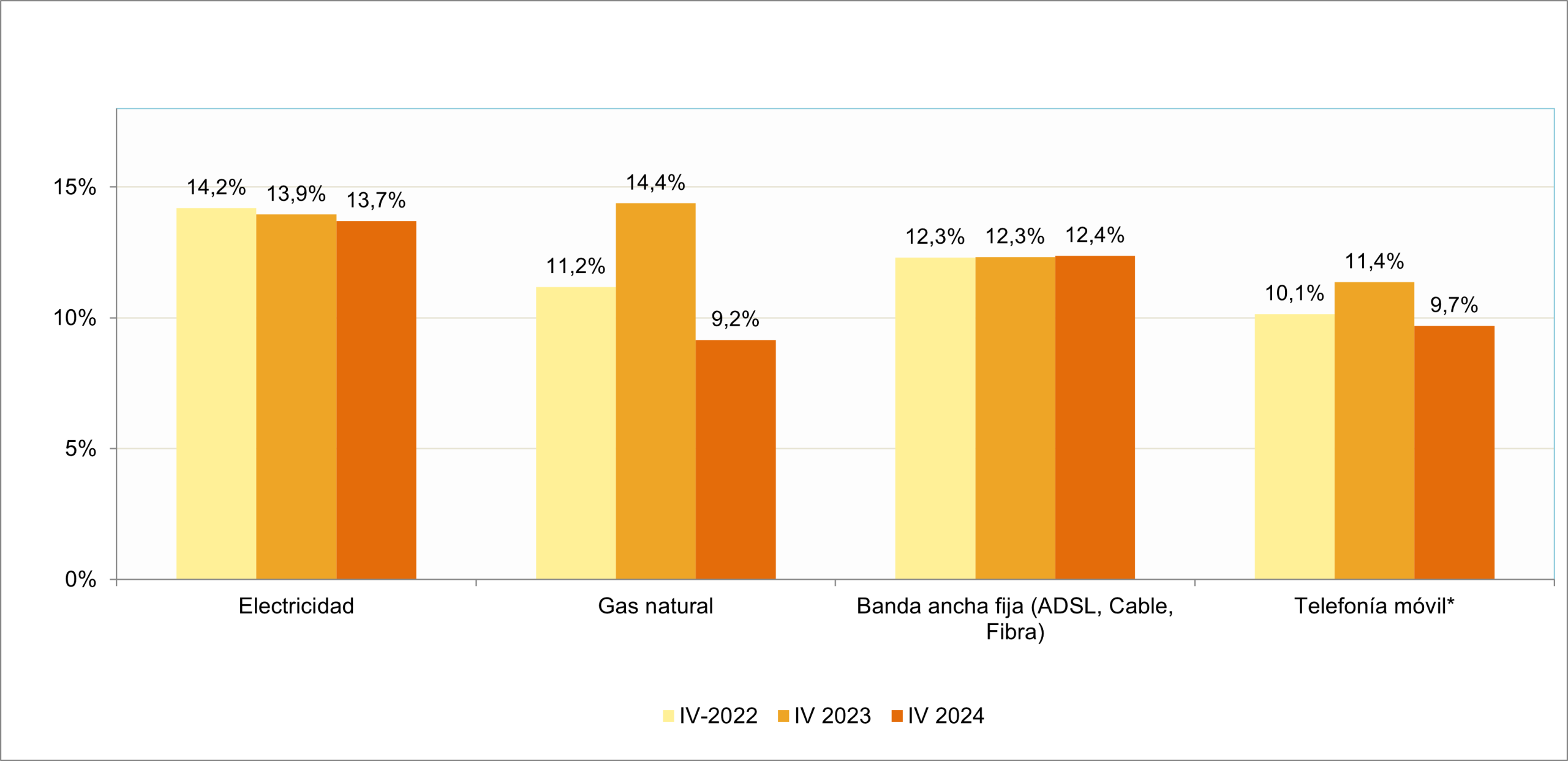 Gráfico hogares cambio suministrador/proveedor Gráfico sobre los hogares que han cambiado de suministrador/proveedor en los últimos doce meses.