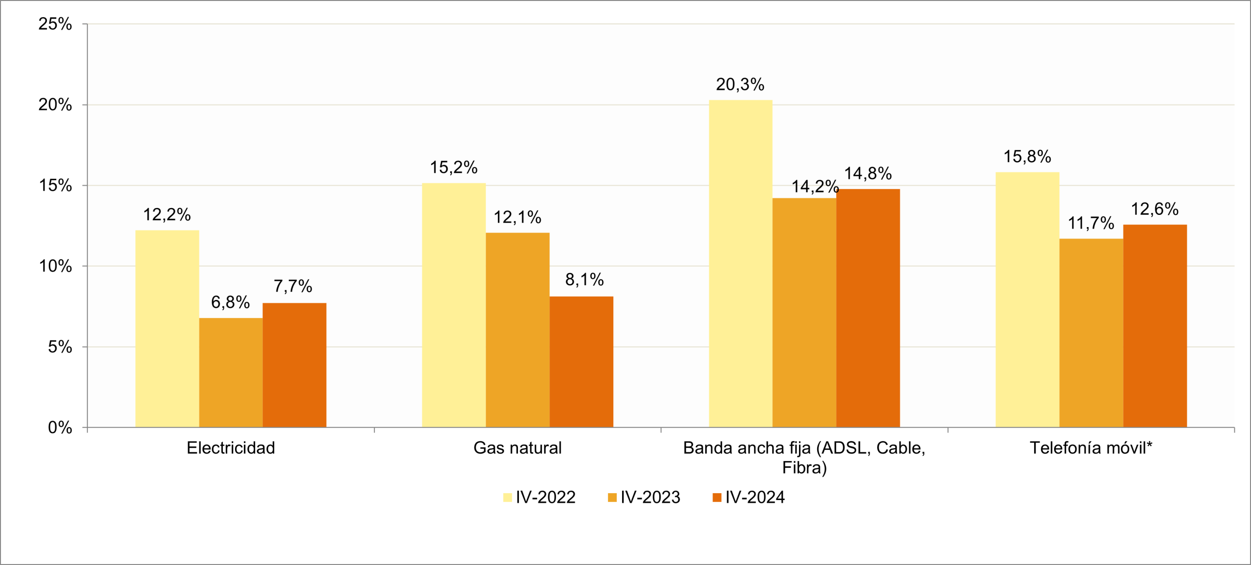 Gráfico dificultad cambio proveedor Gráfico sobre hogares/individuos que encontraron el cambio de operador difícil o muy difícil.