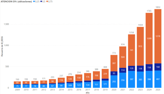 Número de estaciones de servicio desatendidas Gráfico sobre la evolución del número de estaciones de servicio desatendidas según el porcentaje del horario de apertura en el que operan en régimen desatendido desde 2009 hasta 2025.