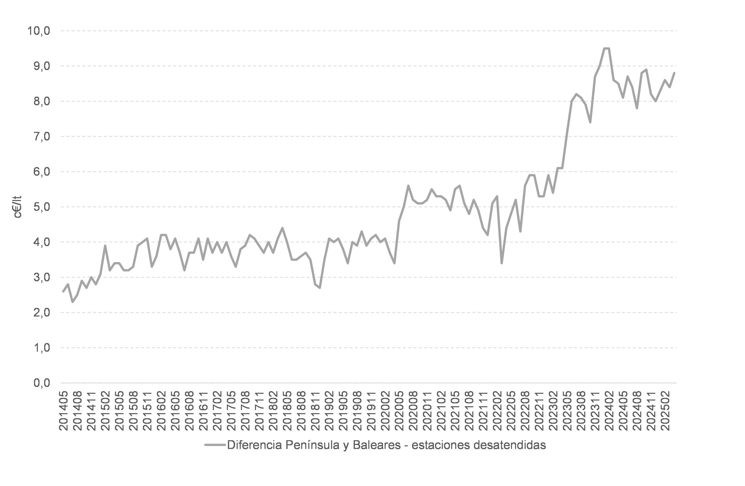 Evolución precios medios gasóleo A público general Gráfico sobre la evolución de la diferencia de precios medios mensuales del gasóleo A destinado al público en general entre la red de Península y Baleares y la red de estaciones desatendidas.