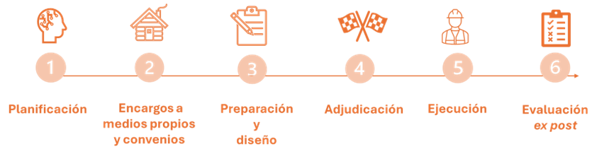 Fases del ciclo del aprovisionamiento público Infografía sobre las fases del ciclo del aprovisionamiento público.