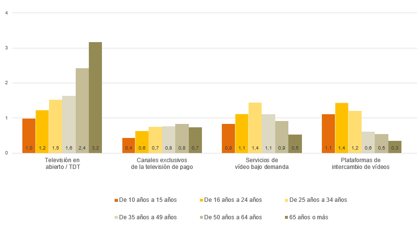 Consumo de contenidos según servicio y edad
