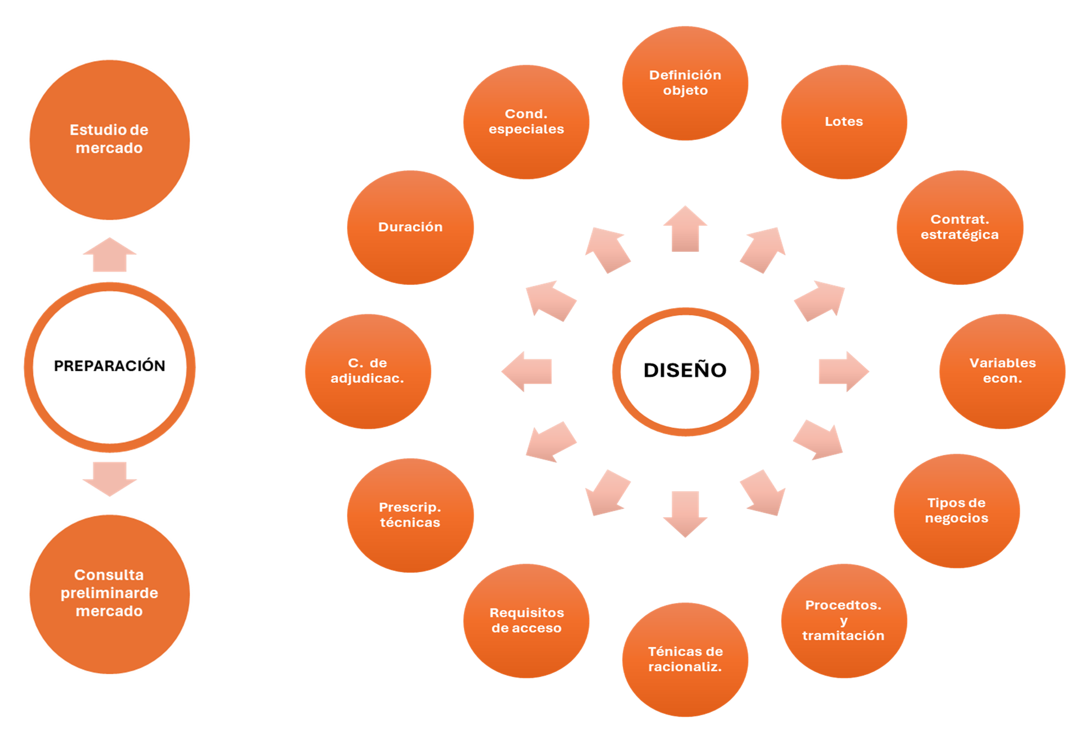Preparación y diseño de las licitaciones públicas Gráfico sobre la preparación y el diseño de las licitaciones públicas