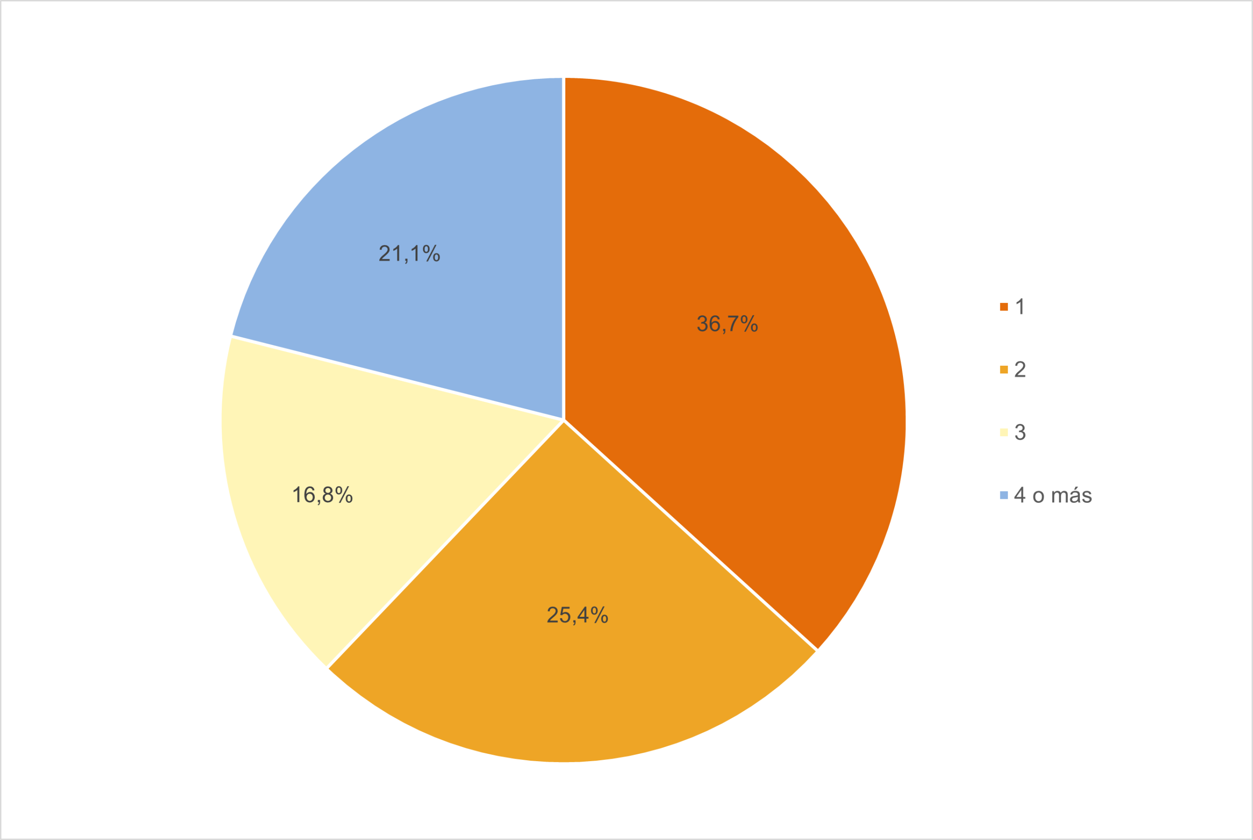 Número de plataformas contratadas Gráfico sobre el número de plataformas para ver contenidos audiovisuales online de pago usadas por los hogares.